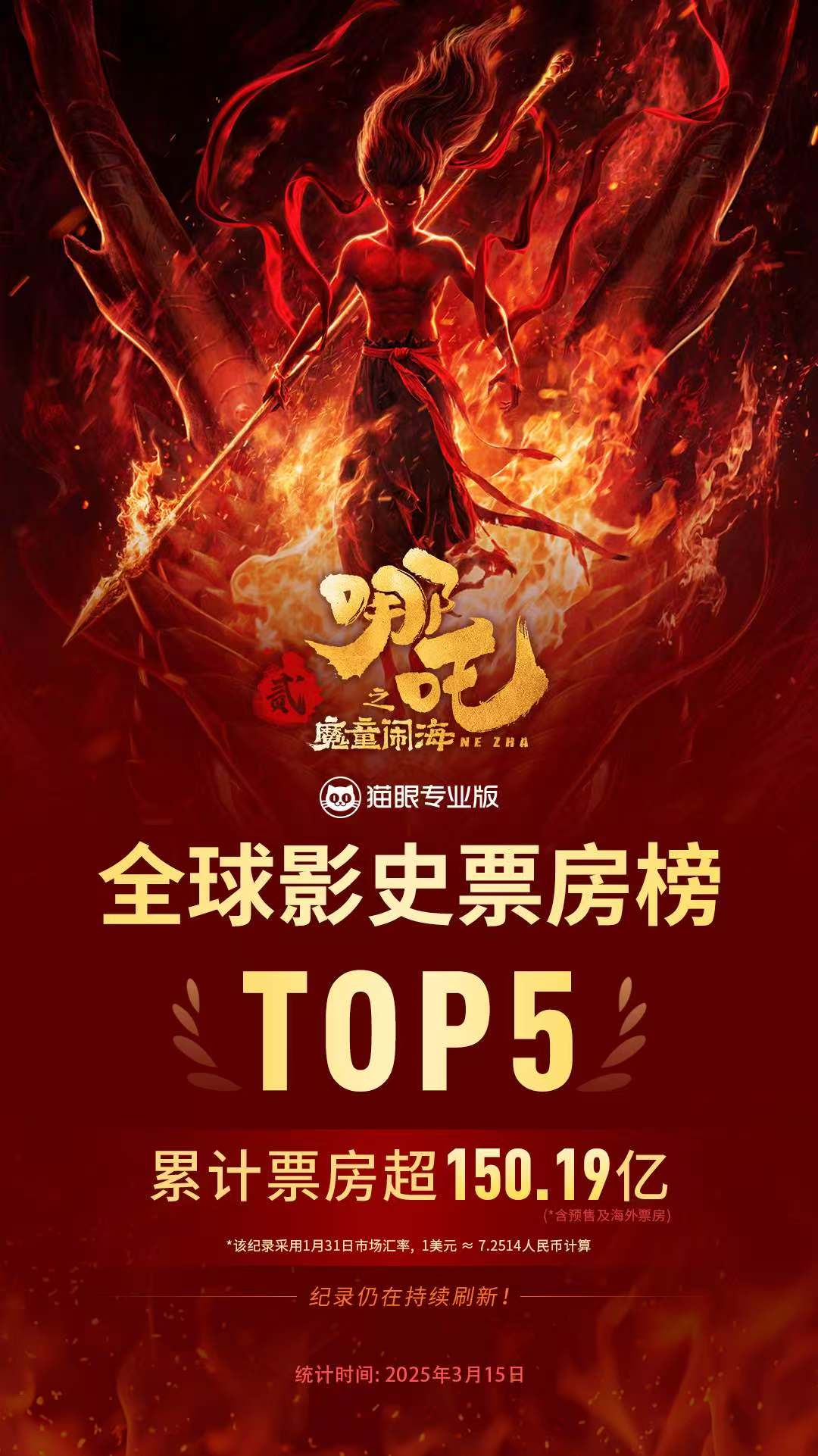 🔥全球影史票房排行榜TOP20合集【哪吒每升一位就更新一次】